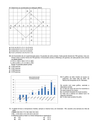 67. Determine as coordenadas do retângulo ABCD.
A 4
3
2
1 B
-5 -4 -3 -2 -1 0 1 2 3 4
D
-1
-2
-3
C
-4
a) A (0,-4); B (3,1); C (-1,-3); D (4,0)
b) A (0,4); B (3,1); C (-1,-3); D (-4.0)
c) A (0,4); B (-1,-3); C (3,1); D (0,4)
d) A (3,1); B (0,4); C (0,-4); D (-1,-3)
68. Um funcionário de um supermercado pesou 10 pacotes de certo produto. Cada pacote deveria ter 700 gramas, mas uns
tinham mais e outros menos de 700 gramas. O funcionário anotou a diferença, em gramas, de cada pacote como vemos
na tabela abaixo:
+ 11 – 13 – 10 + 7 – 26
– 14 + 10 – 7 + 12 – 19
Esses 10 pacotes pesam juntos
a) 6 940 gramas
b) 6 951 gramas
c) 6 965 gramas
d) 6 976 gramas
69. O gráfico ao lado mostra os lucros ou
prejuízos, em cada mês de 2007, da
fábrica de brinquedos do Sr. Reinaldo.
De acordo com esse gráfico, assinale a
alternativa correta:
a) O mês de maior de lucro foi novembro e
de maior prejuízo foi março.
b) O primeiro trimestre foi muito lucrativo.
c) Este ano a fábrica só obteve lucro no
segundo semestre.
d) O mês mais lucrativo foi julho.
70. A tabela fornece a temperatura medida, sempre à mesma hora, em Gramado - RS, durante uma semana do mês de
julho.
DIAS D S T Q Q S S
ºC 5 8 - 1 - 4 0 - 2 3
A diferença entre a maior e a menor temperatura registrada é:
a) 4ºC c) 12º C
b) 8ºC d) 15º C
 