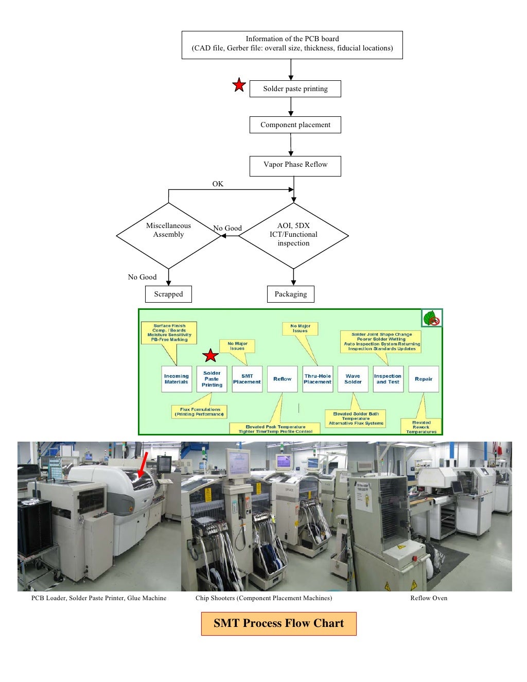 Solder Paste Screen Printing