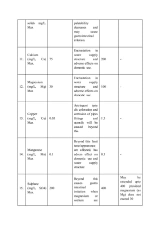 solids mg/L.
Max
palatability
decreases and
may cause
gastrointestinal
irritation.
11.
Calcium
(mg/L, Ca)
Max.
75
Encrustation in
water supply
structure and
adverse effects on
domestic use.
200 -
12.
Magnesium
(mg/L, Mg)
Max
30
Encrustation in
water supply
structure and
adverse effects on
domestic use.
100 -
13.
Copper
(mg/L, Cu)
Max
0.05
Astringent taste
dis coloration and
corrosion of pipes
fittings and
utensils will be
caused beyond
this.
1.5 -
14.
Manganese
(mg/L, Mn)
Max
0.1
Beyond this limit
taste/appearance
are affected, has
advers effect on
domestic use and
water supply
structure
0.3 -
15.
Sulphate
(mg/L, SO4)
Max.
200
Beyond this
causes gastro
intestinal
irritation when
magnesium or
sodium are
400
May be
extended upto
400 provided
magnesium (as
Mg) does not
exceed 30
 