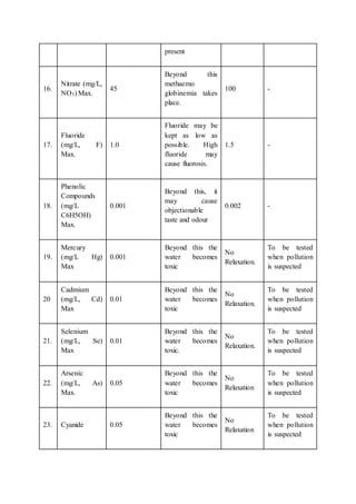 present
16.
Nitrate (mg/L,
NO3) Max.
45
Beyond this
methaemo
globinemia takes
place.
100 -
17.
Fluoride
(mg/L, F)
Max.
1.0
Fluoride may be
kept as low as
possible. High
fluoride may
cause fluorosis.
1.5 -
18.
Phenolic
Compounds
(mg/L
C6H5OH)
Max.
0.001
Beyond this, it
may cause
objectionable
taste and odour
0.002 -
19.
Mercury
(mg/L Hg)
Max
0.001
Beyond this the
water becomes
toxic
No
Relaxation.
To be tested
when pollution
is suspected
20
Cadmium
(mg/L, Cd)
Max
0.01
Beyond this the
water becomes
toxic
No
Relaxation.
To be tested
when pollution
is suspected
21.
Selenium
(mg/L, Se)
Max
0.01
Beyond this the
water becomes
toxic.
No
Relaxation.
To be tested
when pollution
is suspected
22.
Arsenic
(mg/L, As)
Max.
0.05
Beyond this the
water becomes
toxic
No
Relaxation
To be tested
when pollution
is suspected
23. Cyanide 0.05
Beyond this the
water becomes
toxic
No
Relaxation
To be tested
when pollution
is suspected
 