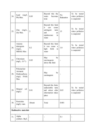 24.
Lead (mg/L
Pb) Max.
0.05
Beyond this the
water becomes
toxic
No
Relaxation
To be tested
when pollution
is suspected
25.
Zinc (mg/L,
Zn) Max.
5
Beyond this limit
it can cause
astringent taste
and an
opalescence in
water
15
To be tested
when pollution
is suspected
26.
Anionic
detergents
(mg/L,
MBAS) Max
0.2
Beyond this limit
it can cause a
light froth in
water
1.0
To be tested
when pollution
is suspected
27.
Chromium
(mg/L, Cr6+)
0.05
May be
carcinogenic
above this limit
- -
28.
Polynuclear
Aromatic
Hydrocarbons
(mg/l, PAH)
Max
-
May be
carcinogenic
- -
29.
Mineral oil
(mg/L)
0.01
Beyond this limit,
undesirable taste
and odour after
chlorination takes
place
0.03
To be tested
when pollution
is suspected
30.
Pesticides
(mg/L) max
Absent Toxic 0.001 -
Radioactive materials
31. Alpha
emitters Bq/L
- - 0.1 -
 