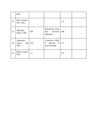 Max
32.
Beta emitters
Pci/L Max
- - 1.0 -
33.
Alkalinity
(mg/L,) Max
200
Beyond this limit,
taste becomes
unpleasant
600 -
34.
Aluminum
(mg/L, Al)
Max
0.03
Cumulative effect
is reported to
cause dementia
0.2
35.
Boron (mg/L)
Max
1.0 - 5.0 -
 