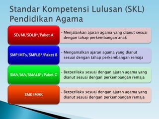• Menjalankan ajaran agama yang dianut sesuai
dengan tahap perkembangan anak
SD/MI/SDLB*/Paket A
• Mengamalkan ajaran agama yang dianut
sesuai dengan tahap perkembangan remaja
SMP/MTs/SMPLB*/Paket B
• Berperilaku sesuai dengan ajaran agama yang
dianut sesuai dengan perkembangan remaja
SMA/MA/SMALB*/Paket C
• Berperilaku sesuai dengan ajaran agama yang
dianut sesuai dengan perkembangan remaja
SMK/MAK
 