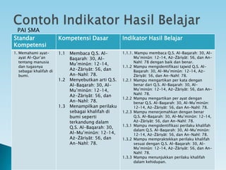 Standar
Kompetensi
Kompetensi Dasar Indikator Hasil Belajar
1. Memahami ayat-
ayat Al-Qur’an
tentang manusia
dan tugasnya
sebagai khalifah di
bumi.
1.1 Membaca Q.S. Al-
Baqarah: 30, Al-
Mu’minūn: 12–14,
Aż-Żāriyāt: 56, dan
An-Nahl: 78.
1.2 Menyebutkan arti Q.S.
Al-Baqarah: 30, Al-
Mu’minūn: 12–14,
Aż-Żāriyāt: 56, dan
An-Nahl: 78.
1.3 Menampilkan perilaku
sebagai khalifah di
bumi seperti
terkandung dalam
Q.S. Al-Baqarah: 30,
Al-Mu’minūn: 12–14,
Aż-Żāriyāt: 56, dan
An-Nahl: 78.
1.1.1. Mampu membaca Q.S. Al-Baqarah: 30, Al-
Mu’minūn: 12–14, Aż-Żāriyāt: 56, dan An-
Nahl: 78 dengan baik dan benar.
1.1.2 Mampu mengidentifikasi tajwid Q.S. Al-
Baqarah: 30, Al-Mu’minūn: 12–14, Aż-
Żāriyāt: 56, dan An-Nahl: 78.
1.2.1 Mampu mengartikan per kata dengan
benar dari Q.S. Al-Baqarah: 30, Al-
Mu’minūn: 12–14, Aż-Żāriyāt: 56, dan An-
Nahl: 78.
1.2.2 Mampu mengartikan per ayat dengan
benar Q.S. Al-Baqarah: 30, Al-Mu’minūn:
12–14, Aż-Żāriyāt: 56, dan An-Nahl: 78.
1.2.3 Mampu menerjemahkan dengan benar
Q.S. Al-Baqarah: 30, Al-Mu’minūn: 12–14,
Aż-Żāriyāt: 56, dan An-Nahl: 78.
1.3.1 Mampu mengidentifikasi perilaku khalifah
dalam Q.S. Al-Baqarah: 30, Al-Mu’minūn:
12–14, Aż-Żāriyāt: 56, dan An-Nahl: 78.
1.3.2 Mampu mempraktekkan perilaku khalifah
sesuai dengan Q.S. Al-Baqarah: 30, Al-
Mu’minūn: 12–14, Aż-Żāriyāt: 56, dan An-
Nahl: 78.
1.3.3 Mampu menunjukkan perilaku khalifah
dalam kehidupan.
PAI SMA
 