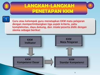 9
KKM
Indikator
KKM
Kompetensi Dasar
KKM
Standar Kompetensi
1 Guru atau kelompok guru menetapkan KKM mata pelajaran
dengan mempertimbangkan tiga aspek kriteria, yaitu
kompleksitas, daya dukung, dan intake peserta didik dengan
skema sebagai berikut:
*LANGKAH-LANGKAH
PENETAPAN KKM
B
KKM
Mata Pelajaran
 