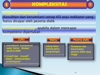 12
Tingkat Kompleksitas:
(kesulitan dan kerumitan) setiap KD atau indikator yang
harus dicapai oleh peserta didik
Kompleksitas tinggi, apabila dalam mencapai
kompetensi diperlukan :
Guru
 memahami kompetensi
yang harus dicapai
peserta didik
 kreatif dan inovatif
dalam melaksanakan
pembelajaran
GURU
Penalaran dan
kecermatan
peserta didik yang
tinggi
Peserta didik
cukup lama
karena perlu
pengulangan
Waktu
*KOMPLEKSITAS1
 