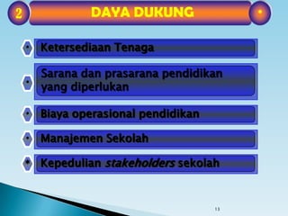 13
*DAYA DUKUNG2
* Ketersediaan Tenaga
*
Sarana dan prasarana pendidikan
yang diperlukan
* Biaya operasional pendidikan
* Manajemen Sekolah
* Kepedulian stakeholders sekolah
 