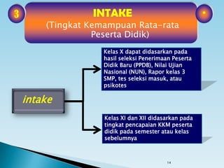 14
intake
Kelas X dapat didasarkan pada
hasil seleksi Penerimaan Peserta
Didik Baru (PPDB), Nilai Ujian
Nasional (NUN), Rapor kelas 3
SMP, tes seleksi masuk, atau
psikotes
Kelas XI dan XII didasarkan pada
tingkat pencapaian KKM peserta
didik pada semester atau kelas
sebelumnya
*INTAKE
(Tingkat Kemampuan Rata-rata
Peserta Didik)
3
 