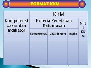 15
Kompetensi
dasar dan
Indikator
KKM
Kriteria Penetapan
Ketuntasan
Nila
i
KK
M
Kompleksitas Daya dukung Intake
*FORMAT KKM*
 