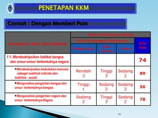 19
Kompetensi dasar dan Indikator
Kriteria Ketuntasan Minimal
Kriteria Penetapan Ketuntasan
Nilai
KKMKompleksitas
Daya
dukung
Intake
1.1. Mendeskripsikan hakikat bangsa
dan unsur-unsur terbentuknya negara 74
Mendeskripsikan kedudukan manusia
sebagai makhluk individu dan
makhluk sosial.
Rendah
3
Tinggi
3
Sedang
2
89
Menguraikan pengertian bangsa dan
unsur terbentuknya bangsa.
Tinggi
1
Sedang
2
Sedang
2
56
Menganalisis pengertian negara dan
unsur terbentuknya Negara
Sedang
2
Tinggi
3
Sedang
2
78
* PENETAPAN KKM
Contoh : Dengan Memberi Poin
 