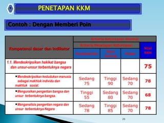 20
Kompetensi dasar dan Indikator
Kriteria Ketuntasan Minimal
Kriteria Penetapan Ketuntasan
Nilai
KKMKompleksitas
Daya
dukung
Intake
1.1. Mendeskripsikan hakikat bangsa
dan unsur-unsur terbentuknya negara 75
Mendeskripsikan kedudukan manusia
sebagai makhluk individu dan
makhluk sosial.
Sedang
75
Tinggi
90
Sedang
70
78
Menguraikan pengertian bangsa dan
unsur terbentuknya bangsa.
Tinggi
55
Sedang
80
Sedang
70
68
Menganalisis pengertian negara dan
unsur terbentuknya Negara
Sedang
78
Tinggi
85
Sedang
70
78
* PENETAPAN KKM
Contoh : Dengan Memberi Poin
 