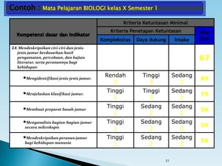 21
Kompetensi dasar dan Indikator
Kriteria Ketuntasan Minimal
Kriteria Penetapan Ketuntasan Nilai
KKMKompleksitas Daya dukung Intake
2.4. Mendeskripsikan ciri-ciri dan jenis-
jenis jamur berdasarkan hasil
pengamatan, percobaan, dan kajian
literatur, serta peranannya bagi
kehidupan
67
Mengidentifikasi jenis-jenis jamur.
Rendah
3
Tinggi
3
Sedang
2
89
Menjelaskan klasifikasi jamur.
Tinggi
1
Tinggi
3
Sedang
2
78
Membuat preparat basah jamur
Tinggi
1
Sedang
2
Sedang
2
56
Menganalisis bagian-bagian jamur
secara mikrokopis
Tinggi
1
Sedang
2
Sedang
2
56
Mendeskripsikan peranan jamur
bagi kehidupan manusia
Tinggi
1
Sedang
2
Sedang
2
56
Contoh : Mata Pelajaran BIOLOGI kelas X Semester 1
 