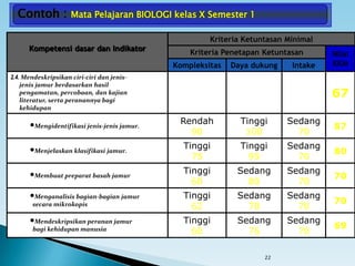 22
Kompetensi dasar dan Indikator
Kriteria Ketuntasan Minimal
Kriteria Penetapan Ketuntasan Nilai
KKMKompleksitas Daya dukung Intake
2.4. Mendeskripsikan ciri-ciri dan jenis-
jenis jamur berdasarkan hasil
pengamatan, percobaan, dan kajian
literatur, serta peranannya bagi
kehidupan
67
Mengidentifikasi jenis-jenis jamur.
Rendah
90
Tinggi
100
Sedang
70
87
Menjelaskan klasifikasi jamur.
Tinggi
75
Tinggi
95
Sedang
70
80
Membuat preparat basah jamur
Tinggi
60
Sedang
80
Sedang
70
70
Menganalisis bagian-bagian jamur
secara mikrokopis
Tinggi
62
Sedang
78
Sedang
70
70
Mendeskripsikan peranan jamur
bagi kehidupan manusia
Tinggi
60
Sedang
76
Sedang
70
69
Contoh : Mata Pelajaran BIOLOGI kelas X Semester 1
 