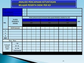 25
SMA :
Mata Pelajaran :
Kelas/Semester :
NO.
NAMA
PESERTA
DIDIK
PENCAPAIAN KETUNTASAN BELAJAR PESERTA DIDIK Per KD
DST.
SK 1 SK 2 SK 3
KD KD KD
1.1 1.2 1.3 dst 2.1 2.2 2.3 dst. 3.1 3.2 3.3 dst
KKM Sekolah
1.
2.
3.
DST.
Rata - Rata
Frekwensi
Jumlah
Peserta
Didik
≤ 49
50 – 74
75 - 100
≥ KKM Sekolah
Persentase Yang Tuntas
ANALISIS PENCAPAIAN KETUNTASAN
BELAJAR PESERTA DIDIK PER KD
 