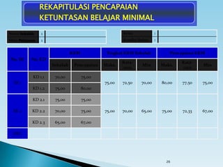 26
No. SK No. KD
KKM Tingkat KKM Sekolah Pencapaian KKM
Sekolah Pencapaian Maks.
Rata-
rata
Min Maks.
Rata-
rata
Min
SK 1
KD 1.1 70,00 75,00
75,00 72,50 70,00 80,00 77,50 75,00
KD 1.2 75,00 80,00
SK 2
KD 2.1 75,00 75,00
75,00 70,00 65,00 75,00 72,33 67,00KD 2.2 70,00 75,00
KD 2.3 65,00 67,00
DST.
Nama Sekolah :
Mata Pelajaran :
Kelas :
Kondisi Bulan :
REKAPITULASI PENCAPAIAN
KETUNTASAN BELAJAR MINIMAL
 