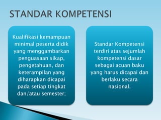 Kualifikasi kemampuan
minimal peserta didik
yang menggambarkan
penguasaan sikap,
pengetahuan, dan
keterampilan yang
diharapkan dicapai
pada setiap tingkat
dan/atau semester;
Standar Kompetensi
terdiri atas sejumlah
kompetensi dasar
sebagai acuan baku
yang harus dicapai dan
berlaku secara
nasional.
 