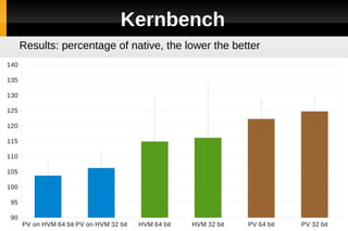 Kernbench
      Results: percentage of native, the lower the better
140

135

130

125

120

115

110

105

100

 95

 90
      PV on HVM 64 bit PV on HVM 32 bit   HVM 64 bit   HVM 32 bit   PV 64 bit   PV 32 bit
 