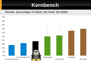 Kernbench
      Results: percentage of native, the lower the better
140

135

130

125

120

115

110

105

100

 95

 90
                   PV on HVM 32 bit              HVM 64 bit                PV 64 bit
      PV on HVM 64 bit              KVM 64 bit                HVM 32 bit               PV 32 bit
 