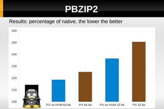 PBZIP2
Results: percentage of native, the lower the better
 160


 150


 140


 130


 120


 110


 100
       KVM 64 bit   PV on HVM 64 bit   PV 64 bit   PV on HVM 32 bit   PV 32 bit
 