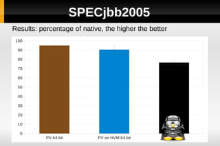 SPECjbb2005
Results: percentage of native, the higher the better
 100

  90

  80

  70

  60

  50

  40

  30

  20

  10

   0
           PV 64 bit        PV on HVM 64 bit      KVM 64 bit
 