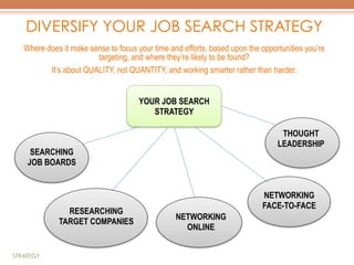 DIVERSIFY YOUR JOB SEARCH STRATEGY
Where does it make sense to focus your time and efforts, based upon the opportunities you’re
targeting, and where they’re likely to be found?
It’s about QUALITY, not QUANTITY, and working smarter rather than harder.
YOUR JOB SEARCH
STRATEGY
THOUGHT
LEADERSHIP

SEARCHING
JOB BOARDS

RESEARCHING
TARGET COMPANIES

STRATEGY

NETWORKING
FACE-TO-FACE
NETWORKING
ONLINE

 