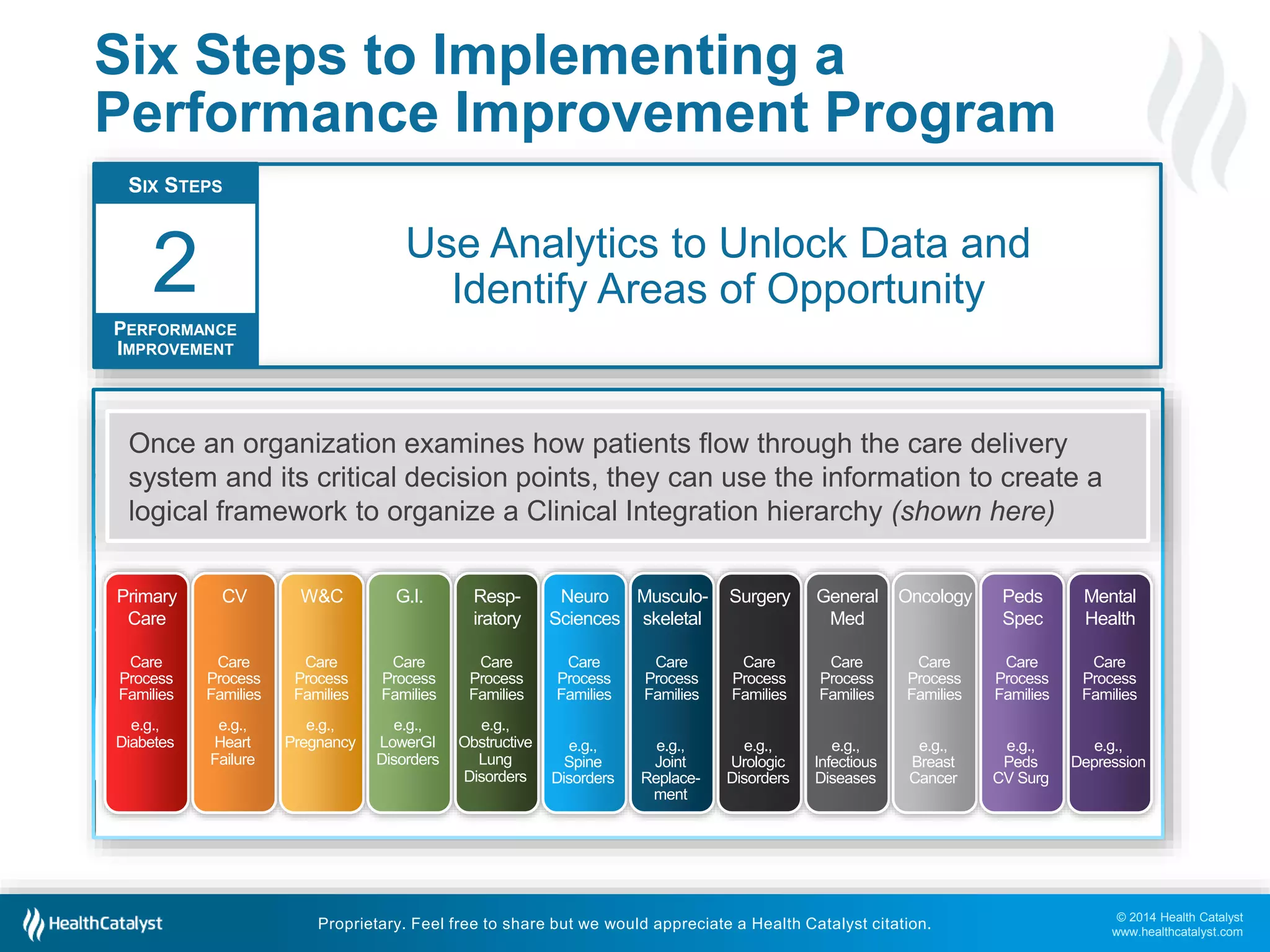 © 2014 Health Catalyst
www.healthcatalyst.com
Proprietary. Feel free to share but we would appreciate a Health Catalyst citation.
Six Steps to Implementing a
Performance Improvement Program
Use Analytics to Unlock Data and
Identify Areas of Opportunity
SIX STEPS
PERFORMANCE
IMPROVEMENT
2
Once an organization examines how patients flow through the care delivery
system and its critical decision points, they can use the information to create a
logical framework to organize a Clinical Integration hierarchy (shown here)
Primary
Care
Care
Process
Families
e.g.,
Diabetes
CV
Care
Process
Families
e.g.,
Heart
Failure
W&C
Care
Process
Families
e.g.,
Pregnancy
G.I.
Care
Process
Families
e.g.,
LowerGI
Disorders
Resp-
iratory
Care
Process
Families
e.g.,
Obstructive
Lung
Disorders
Neuro
Sciences
Care
Process
Families
e.g.,
Spine
Disorders
Musculo-
skeletal
Care
Process
Families
e.g.,
Joint
Replace-
ment
Surgery
Care
Process
Families
e.g.,
Urologic
Disorders
General
Med
Care
Process
Families
e.g.,
Infectious
Diseases
Oncology
Care
Process
Families
e.g.,
Breast
Cancer
Peds
Spec
Care
Process
Families
e.g.,
Peds
CV Surg
Mental
Health
Care
Process
Families
e.g.,
Depression
 