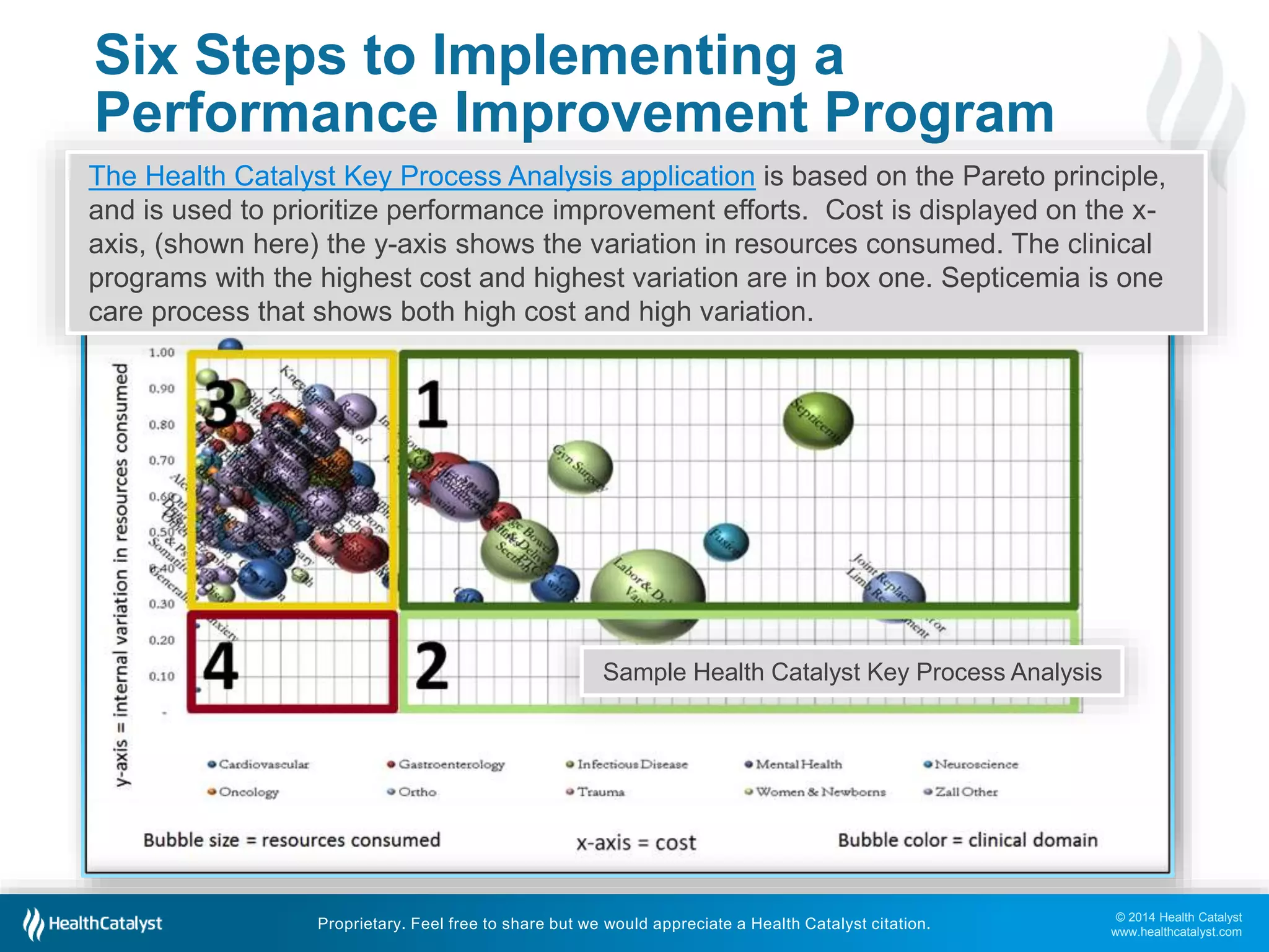 © 2014 Health Catalyst
www.healthcatalyst.com
Proprietary. Feel free to share but we would appreciate a Health Catalyst citation.
Six Steps to Implementing a
Performance Improvement Program
Use Analytics to Unlock Data and
Identify Areas of Opportunity
SIX STEPS
PERFORMANCE
IMPROVEMENT
2
Performance improvement requires an analytics system that integrates data sources
(clinical, claims, financial, operational, etc.), and facilitates quick and easy data sharing.
Only with appropriate analytics can an organization identify specific areas of opportunity
among strategic areas of focus.
Health Catalyst offers a unique solution with our Late-Binding™ Enterprise Data
Warehouse – an agile, interactive process producing balanced metrics.
The Health Catalyst Key Process Analysis application is based on the Pareto principle,
and is used to prioritize performance improvement efforts. Cost is displayed on the x-
axis, (shown here) the y-axis shows the variation in resources consumed. The clinical
programs with the highest cost and highest variation are in box one. Septicemia is one
care process that shows both high cost and high variation.
Sample Health Catalyst Key Process Analysis
 