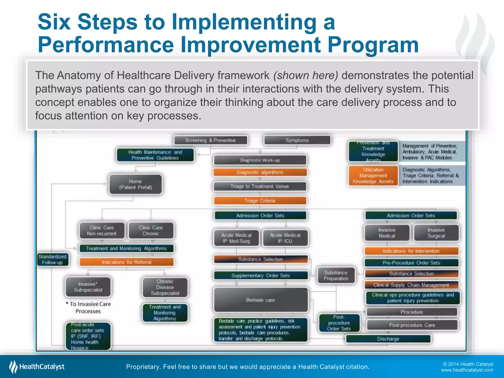 © 2014 Health Catalyst
www.healthcatalyst.com
Proprietary. Feel free to share but we would appreciate a Health Catalyst citation.
Six Steps to Implementing a
Performance Improvement Program
Use Analytics to Unlock Data and
Identify Areas of Opportunity
SIX STEPS
PERFORMANCE
IMPROVEMENT
2
Performance improvement requires an analytics system that integrates data sources
(clinical, claims, financial, operational, etc.), and facilitates quick and easy data sharing.
Only with appropriate analytics can an organization identify specific areas of opportunity
among strategic areas of focus.
Health Catalyst offers a unique solution with our Late-Binding™ Enterprise Data
Warehouse – an agile, interactive process producing balanced metrics.
The Anatomy of Healthcare Delivery framework (shown here) demonstrates the potential
pathways patients can go through in their interactions with the delivery system. This
concept enables one to organize their thinking about the care delivery process and to
focus attention on key processes.
 