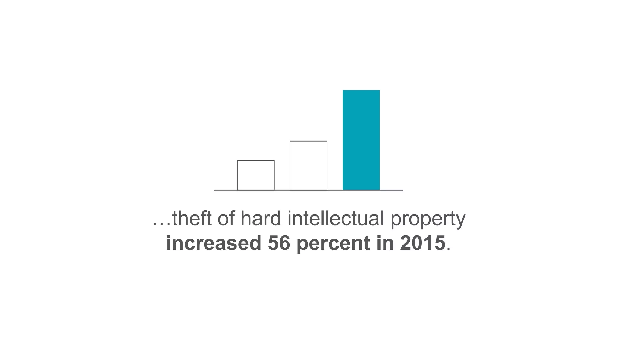 …theft of hard intellectual property
increased 56 percent in 2015.
 