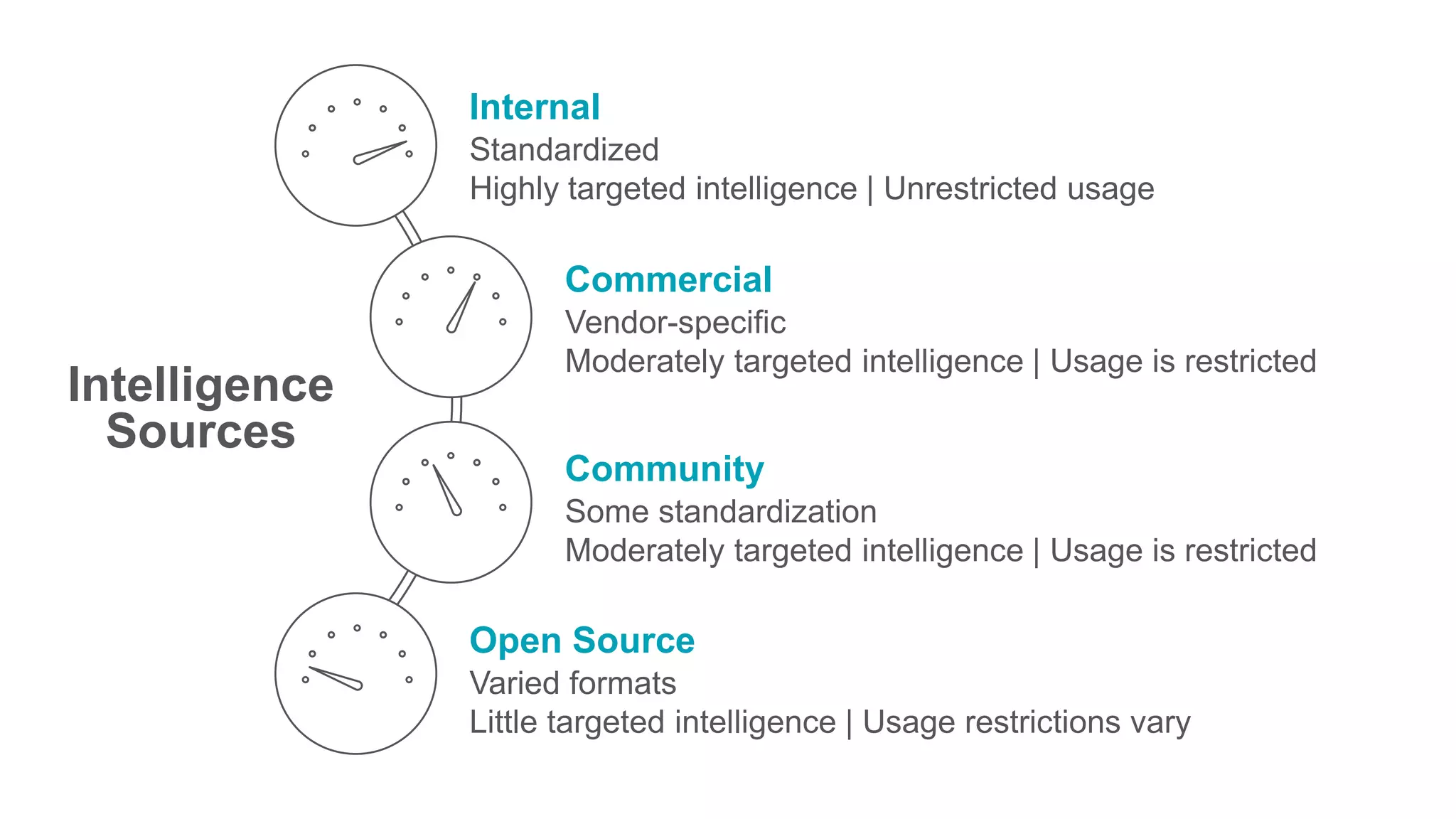 Internal
Standardized
Highly targeted intelligence | Unrestricted usage
Commercial
Vendor-specific
Moderately targeted intelligence | Usage is restricted
Some standardization
Moderately targeted intelligence | Usage is restricted
Community
Varied formats
Little targeted intelligence | Usage restrictions vary
Open Source
Intelligence
Sources
 