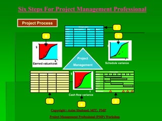 Six Steps For Project Management Professional

 Project Process
                                                                  Scope plan
                                                 WBS         Description   Qty   Spec
                                                                                                       1
                                                 1.1.1
                                                 1.1.2
                        6                        1.1.3                                                    5
                                                 1.2.1
                                                 1.2.2
                                                 etc
             $                                                                               S




                                    s                           Project                                    t
                                                                                            Schedule variance
                                                             Management

                      Cost plan                                                                  Time plan
     WBS         Budget Actual          Remaining        $                       WBS        1     2    3   4   5   6   7
     1.1.1                                                                       1.1.1
     1.1.2                                                                       1.1.2
     1.1.3                                                                       1.1.3
     1.2.1                                                                       1.2.1
     1.2.2                                                                       1.2.2
     etc                                                                         etc
     Total          $           $            $                       t           M/stones

                                                     Cash flow variance

                            3                                                                         2
                                                                    4
                                Copyright : Asim Shahzad, MIT,  PMP

                            Project Management Professional (PMP) Workshop
 