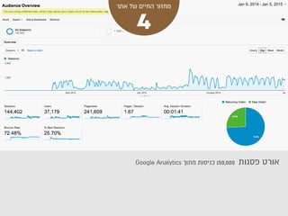 4
Google Analytics ? 150,000
 