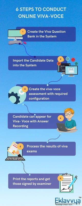 Create the viva-voce
assessment with required
configuration
Process the results of viva
exams
6 STEPS TO CONDUCT
ONLINE VIVA-VOCE
Create the Viva Question
Bank in the System
1
Import the Candidate Data
into the System
2
Candidate can appear for
Viva- Voce with Answer
Recording
3
4
Print the reports and get
those signed by examiner
6
5
 