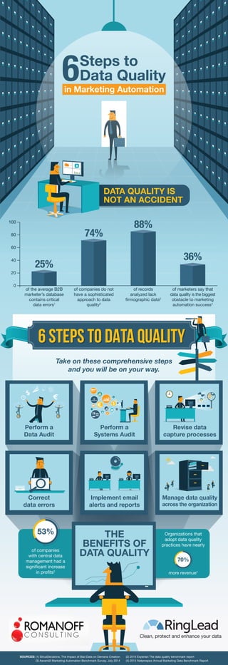 6 STEPS TO DATA QUALITY6 STEPS TO DATA QUALITY
0
20
40
60
80
100
25%
74%
88%
36%
of the average B2B
marketer’s database
contains critical
data errors1
of companies do not
have a sophisticated
approach to data
quality2
of records
analyzed lack
firmographic data3
of marketers say that
data quality is the biggest
obstacle to marketing
automation success4
Clean, protect and enhance your data
in Marketing Automation
Steps to
Data Quality6
Take on these comprehensive steps
and you will be on your way.
Perform a
Data Audit
Perform a
Systems Audit
Revise data
capture processes
Correct
data errors
Implement email
alerts and reports
Manage data quality
across the organization
of companies
with central data
management had a
significant increase
in profits2
Organizations that
adopt data quality
practices have nearly
more revenue1
53%
70%
DATA QUALITY IS
NOT AN ACCIDENT
THE
BENEFITS OF
DATA QUALITY
SOURCES: (1) SiriusDecisions, The Impact of Bad Data on Demand Creation (2) 2015 Experian The data quality benchmark report
(3) Ascend2 Marketing Automation Benchmark Survey, July 2014 (4) 2014 Netprospex Annual Marketing Data Benchmark Report
 