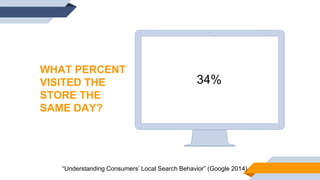 WHAT PERCENT
VISITED THE
STORE THE
SAME DAY?
34%
“Understanding Consumers’ Local Search Behavior” (Google 2014)
 
