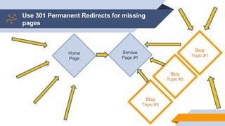 Use 301 Permanent Redirects for missing
pages
Service
Page #1
Blog
Topic #2
Blog
Topic #1
Blog
Topic #3
Home
Page
 