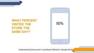 WHAT PERCENT
VISITED THE
STORE THE
SAME DAY?
50%
“Understanding Consumers’ Local Search Behavior” (Google 2014)
 
