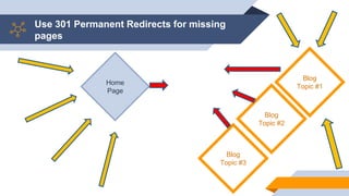 Use 301 Permanent Redirects for missing
pages
Blog
Topic #2
Blog
Topic #1
Blog
Topic #3
Home
Page
 