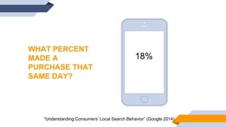 WHAT PERCENT
MADE A
PURCHASE THAT
SAME DAY?
18%
“Understanding Consumers’ Local Search Behavior” (Google 2014)
 
