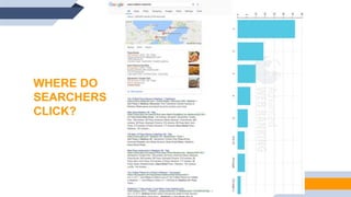 WHERE DO
SEARCHERS
CLICK?
 