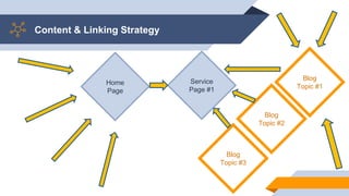 Content & Linking Strategy
Service
Page #1
Blog
Topic #2
Blog
Topic #1
Blog
Topic #3
Home
Page
 