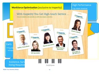 Early
•Founder (+)
•Friends, Family
Growth/Stability
•Employ Friends, Family &
Strangers
•Typical by comparison
•Early stage teams
High Performance
•4x more revenue
Existence. Survival..
Doing Requirements
Success, Take-Off.
Expected Minimums to
Attract EE’s
Best In Class!
Optimal
Make Your Business Better 14
Savings Plan,
Flex time,
Medical,
Payroll
ADP, Trinet, GMS,
Paychex
Insperity
Workforce Optimization (exclusive to Insperity)
1- Intentional Performance Improvement
2- Liability Shift (Partner)
3- Medical (Pool vs Brokered)
 