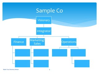 Sample Co
Make Your Business Better 4
Visionary
Integrator
Finance
Marketing/
Sales
Operations
 
