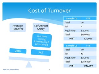 Cost of Turnover
Make Your Business Better 5
Average
Turnover
% of Annual
Salary
Sample Co FTE
Total 20
20% 4
Avg Salary $25,000
Total $100,000
COST $75,000
Sample Co FTE
Total 50
20% 10
Avg Salary $25,000
Total $250,000
COST $187,000
 