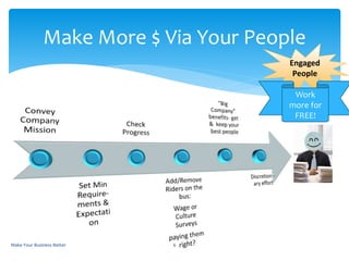 Make More $ Via Your People
Engaged
People
Work
more for
FREE!
Make Your Business Better 6
 