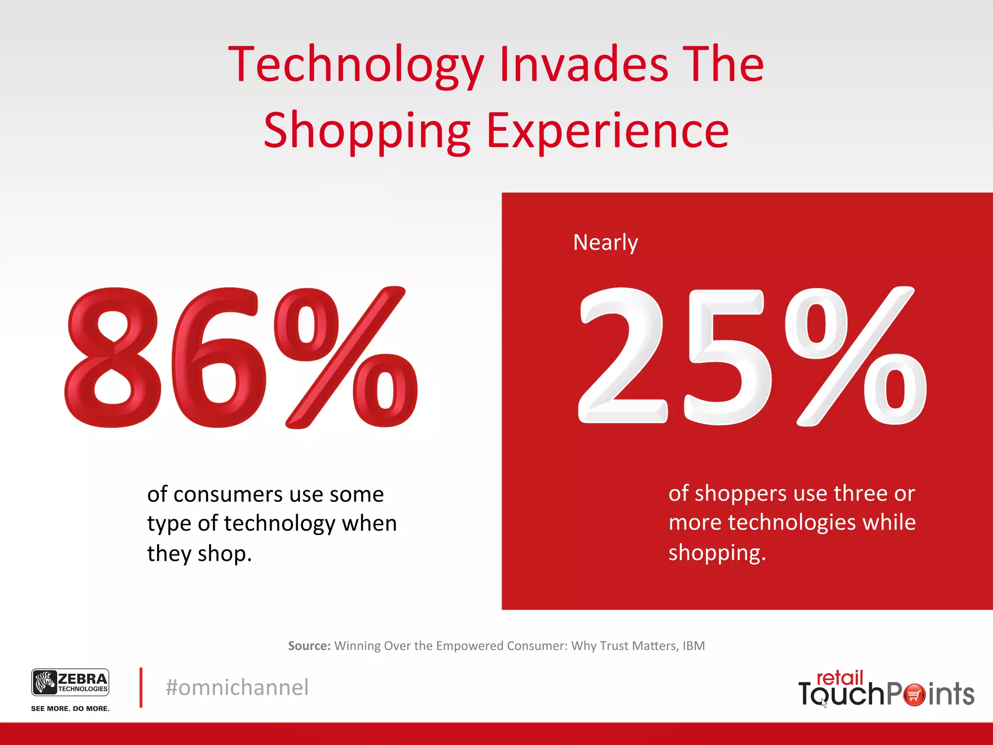 Technology	
  Invades	
  The	
  	
  
            Shopping	
  Experience	
  
                                                                                      Nearly	
  




of	
  consumers	
  use	
  some	
                                                                             of	
  shoppers	
  use	
  three	
  or	
  
type	
  of	
  technology	
  when	
                                                                           more	
  technologies	
  while	
  
they	
  shop.	
  	
                                                                                          shopping.	
  	
  


                   Source:	
  Winning	
  Over	
  the	
  Empowered	
  Consumer:	
  Why	
  Trust	
  Ma5ers,	
  IBM	
  	
  


  #omnichannel	
  
 