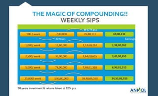 6 Steps to Wealth Creation