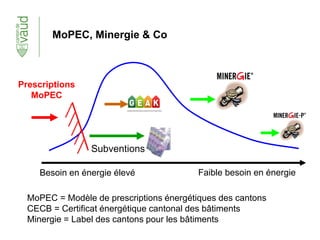 MoPEC, Minergie & Co
Faible besoin en énergie
Subventions
Prescriptions
MoPEC
Besoin en énergie élevé
MoPEC = Modèle de prescriptions énergétiques des cantons
CECB = Certificat énergétique cantonal des bâtiments
Minergie = Label des cantons pour les bâtiments
 