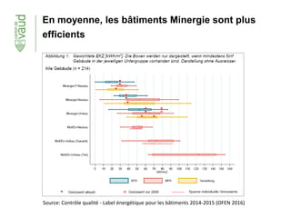 En moyenne, les bâtiments Minergie sont plus
efficients
Source: Contrôle qualité - Label énergétique pour les bâtiments 2014-2015 (OFEN 2016)
 