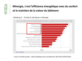 Minergie, c'est l'efficience énergétique avec du confort
et le maintien de la valeur du bâtiment
Source: Contrôle qualité - Label énergétique pour les bâtiments 2014-2015 (OFEN 2016)
 